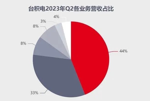 台积电的情况有多糟糕？