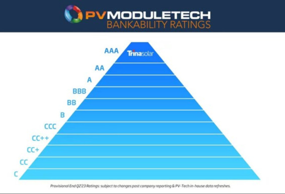 天合光能二季度再获PV ModuleTech组件可融资性最高评级