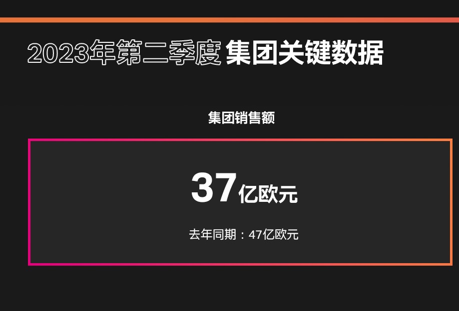 科思创Q2销售额37亿欧元 需求持续疲软下仍确认2023年业绩预期