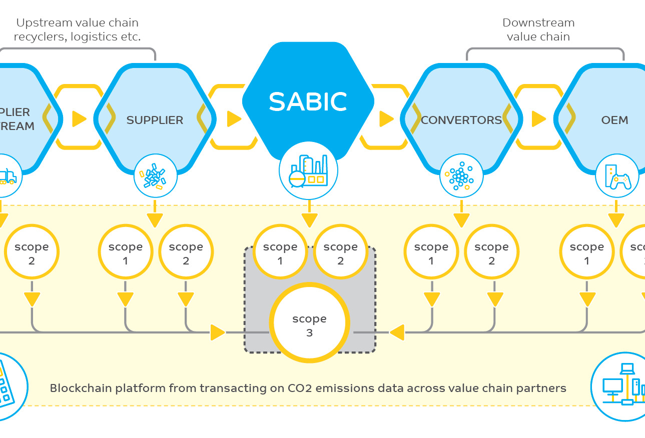 SABIC 启动区块链试点项目，助力推进全价值链碳排放跟踪与减排