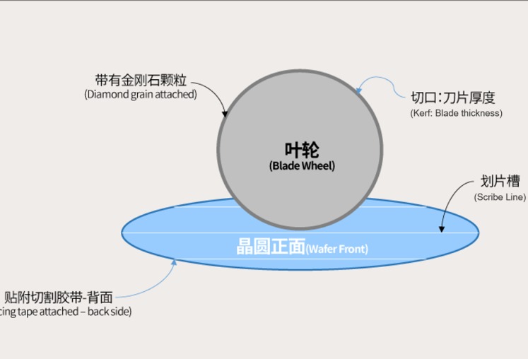 一个晶圆被分割成N个半导体芯片的工艺有几种？