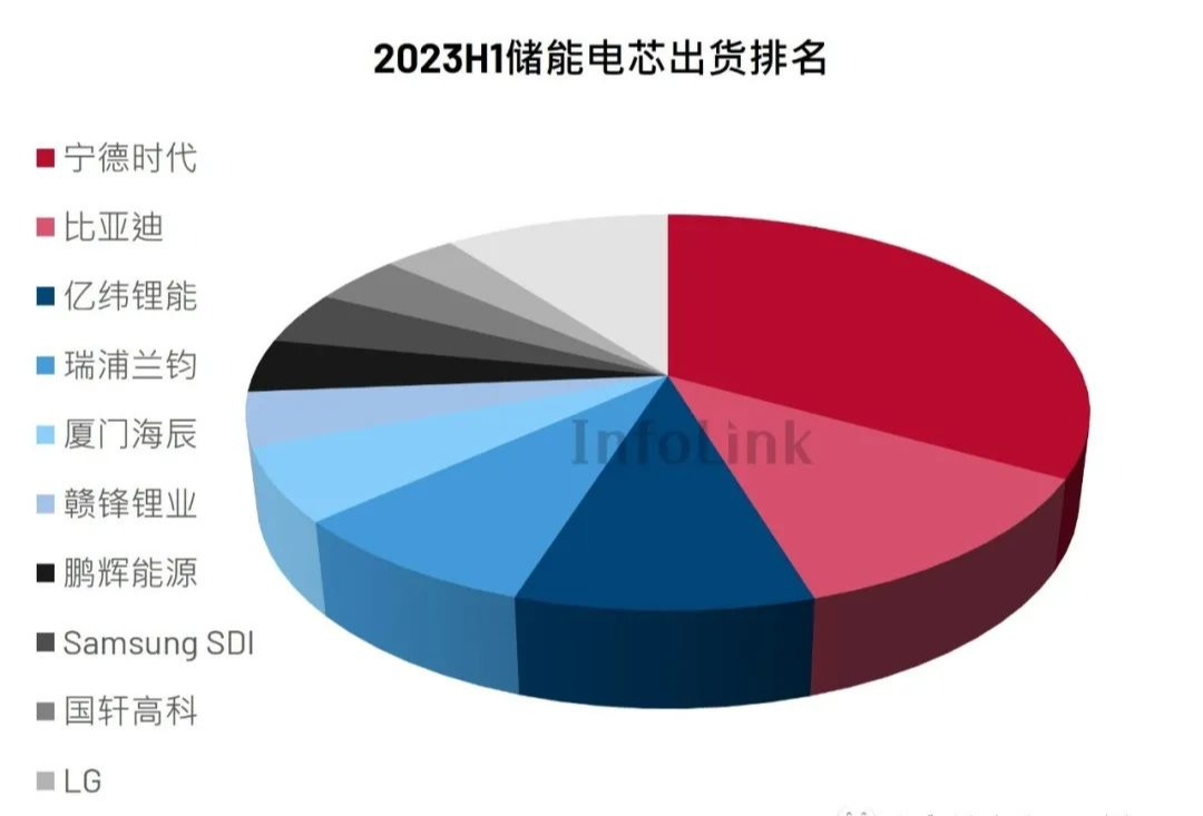 【出货排名】2023H1全球储能、大储、户储电芯出货排名