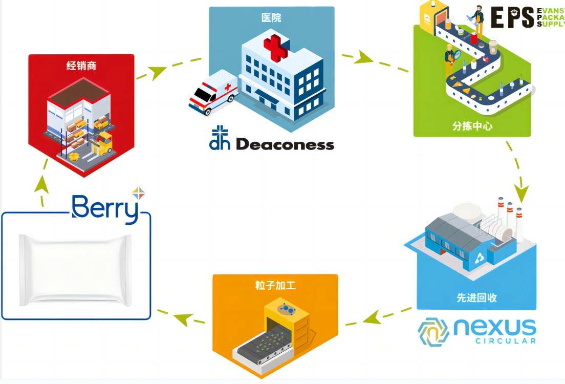 Berry推进医疗塑料和非织造布回收解决方案