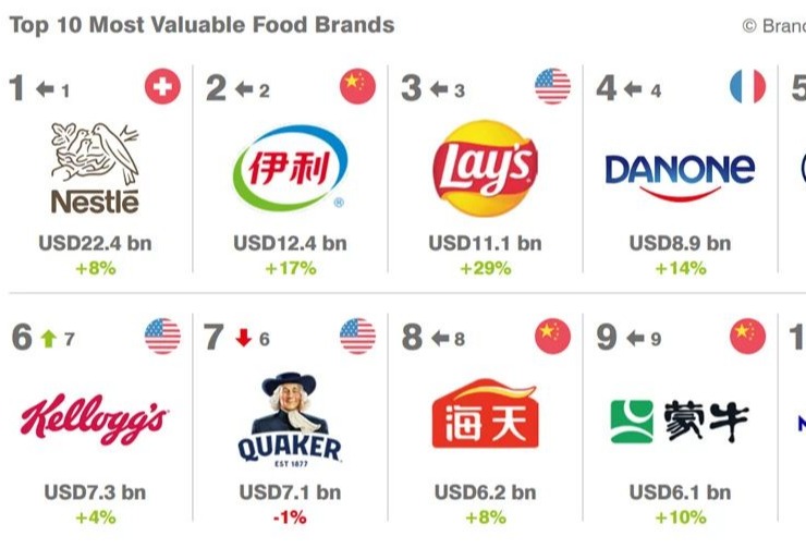 2023全球食品品牌价值100强榜单