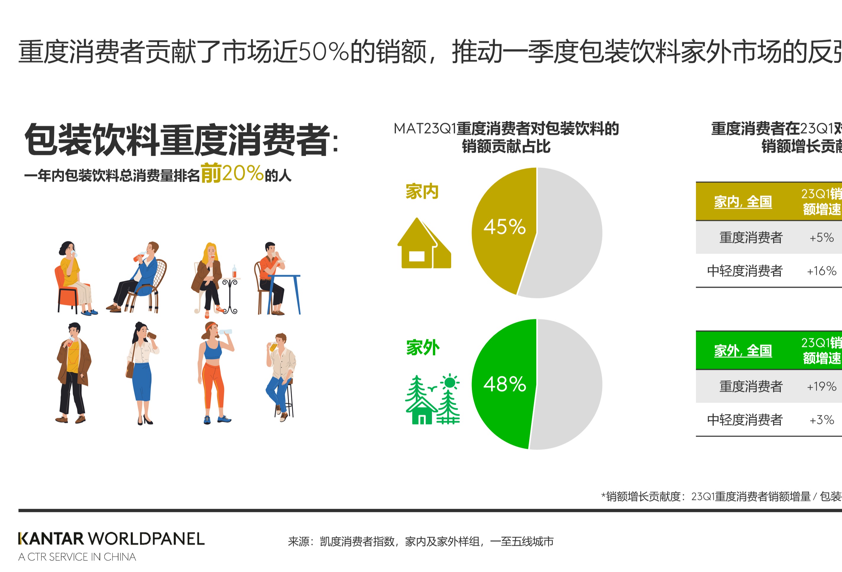 凯度指数发布2023年中国饮品市场须关注的五大趋势