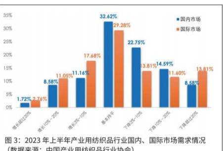 2023年上半年中国产业用纺织品行业运行分析