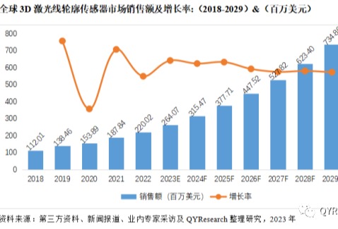 2022年全球3D激光线轮廓传感器市场规模达到了220.02百万美元