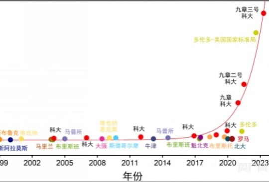 再度刷新世界纪录！中国科学家成功研制“九章三号”量子计算原型机