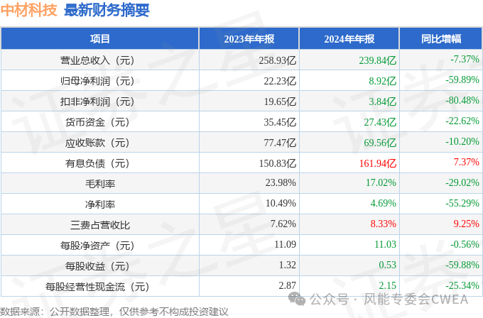 中材科技（002080）2024年年报简析：净利润减59.89%，公司应收账款体量较大