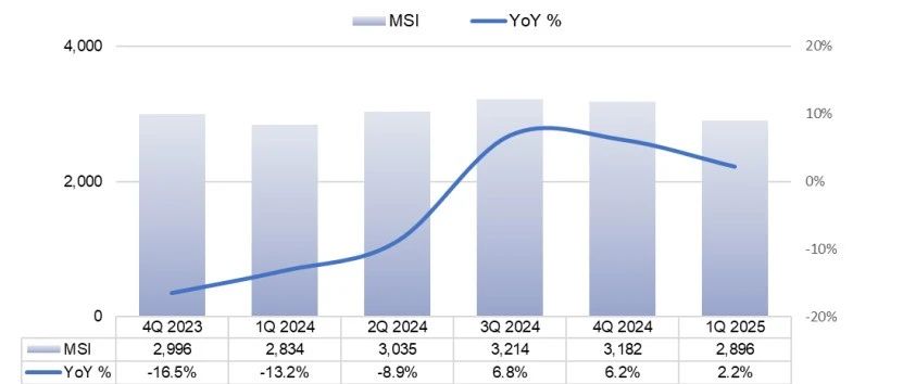 SEMI报告：2025年第一季度全球硅晶圆出货量环比下降9.0%