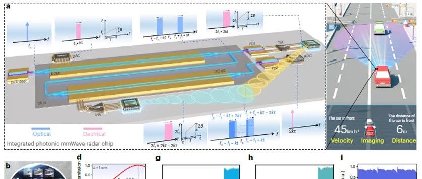 Nature Photonics| 集成铌酸锂光子毫米波雷达