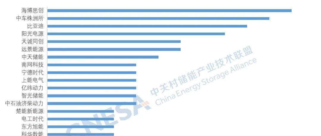 储能系统中标规模飙涨近 3 倍！2025 上半年储能中标市场及企业盘点