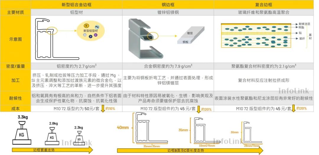 250923_InfoLink_Evolution of PV module BOM_cn4