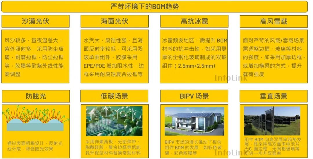 250923_InfoLink_Evolution of PV module BOM_cn8