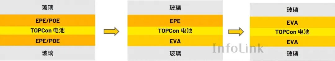 250923_InfoLink_Evolution of PV module BOM_cn3