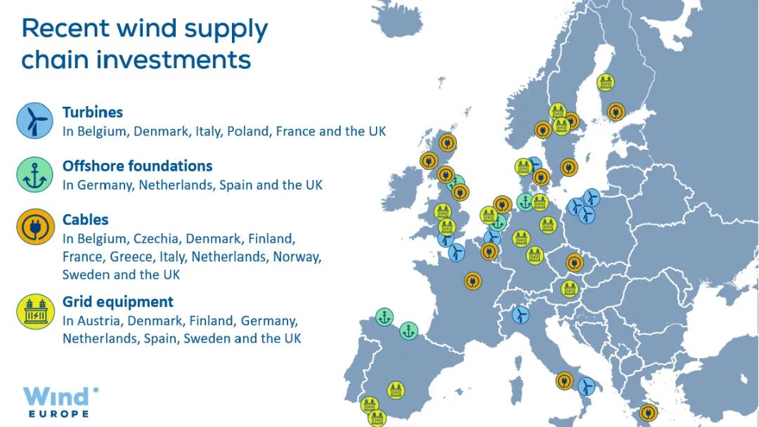 EU Wind Power Package is boosting the European wind supply chain -  WindEurope
