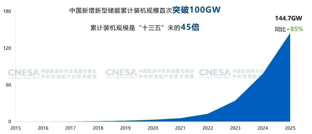 历史首破 100GW:中国新型储能装机创新高,相当于“十三五”末期约 45 倍