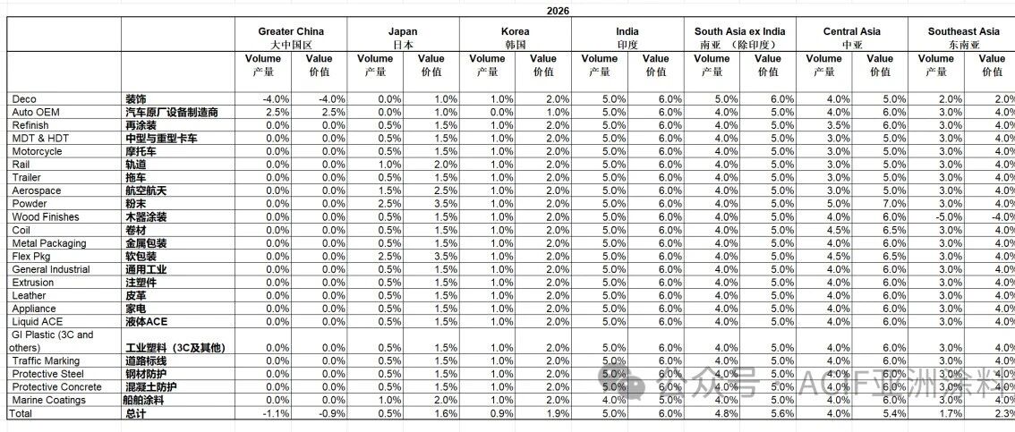 亚洲涂料市场增长引擎南移，结构性分化加剧