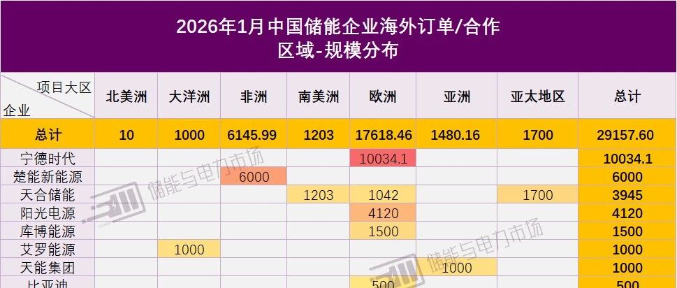 1月储能企业海外订单：36项超29GWh，头部企业大规模拓展欧洲/埃及市场